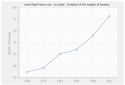 Le Luhier : Evolution of the number of housing